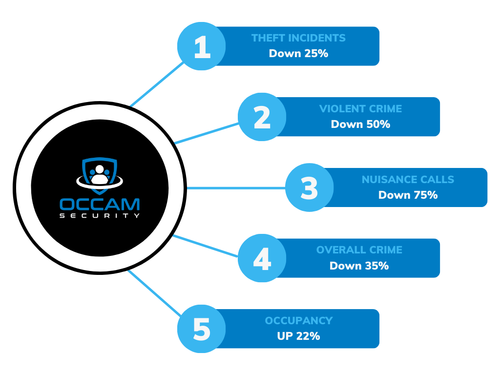 occam security case study